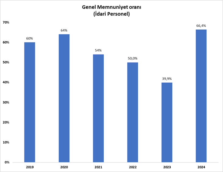 İdari personel genel memnuniyet anketi karşılaştırmalı.png (26 KB)